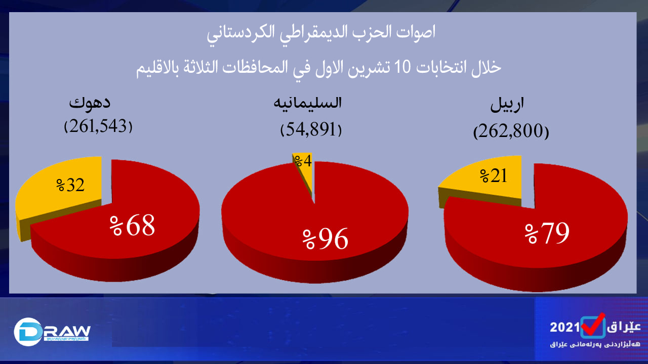 اصوات الحزب الديمقراطي الكردستاني، في المحافظات الثلاثة بالاقليم .