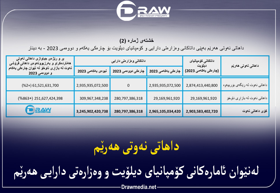 داهاتی نەوتی هەرێم لەنێوان ئامارەکانی کۆمپانیای دیلۆیت و وەزارەتی دارایی هەرێم