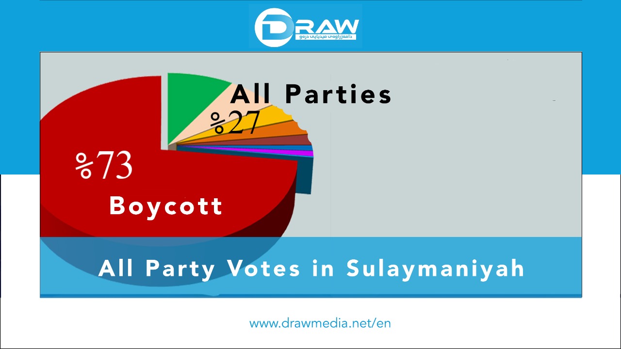In Sulaymaniyah… The Votes of the All Parties 27% and Boycotts 73%