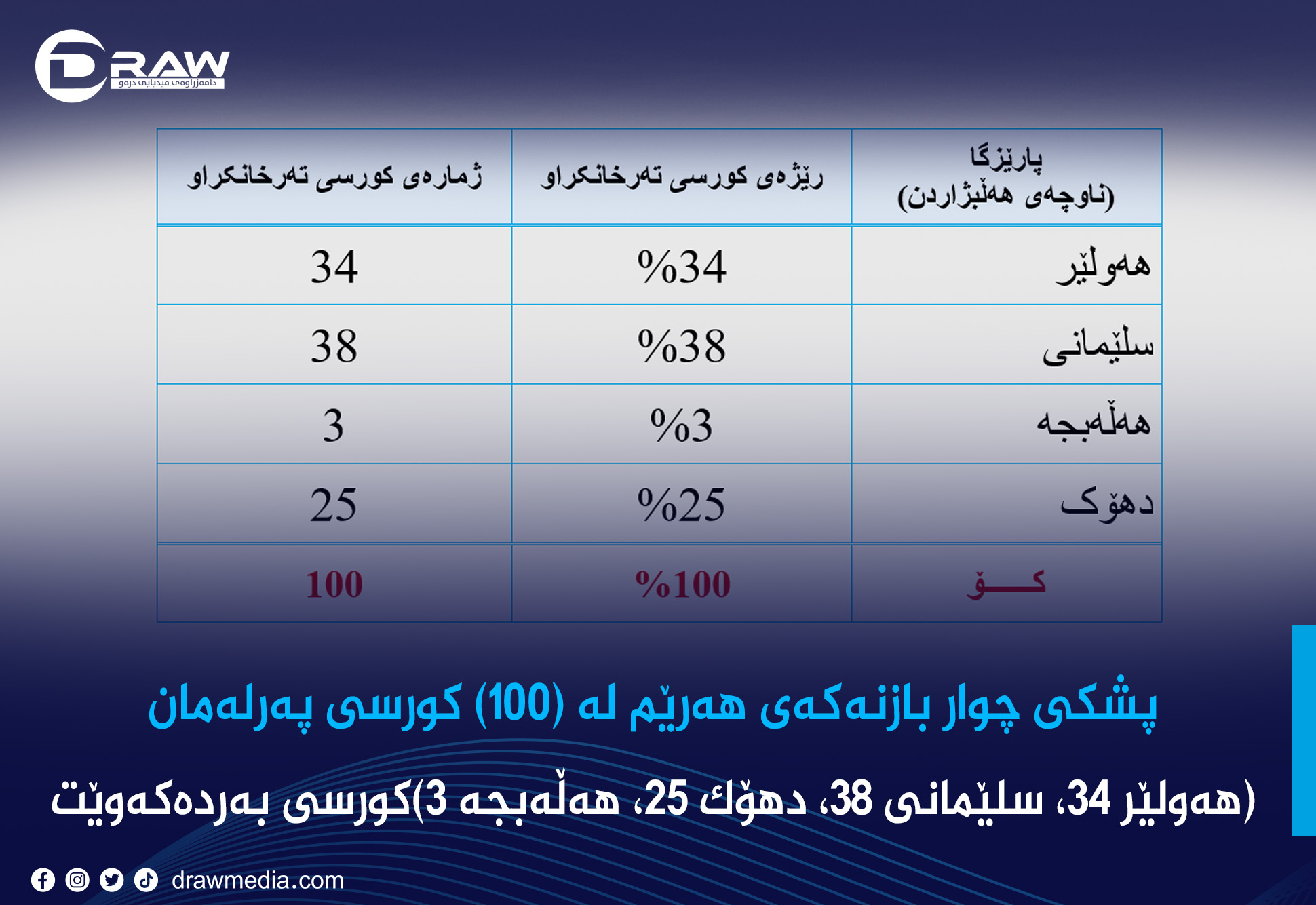 پشکی بازنەو پارێزگاکانی هەرێم لە (100) کورسی پەرلەمانی کوردستان