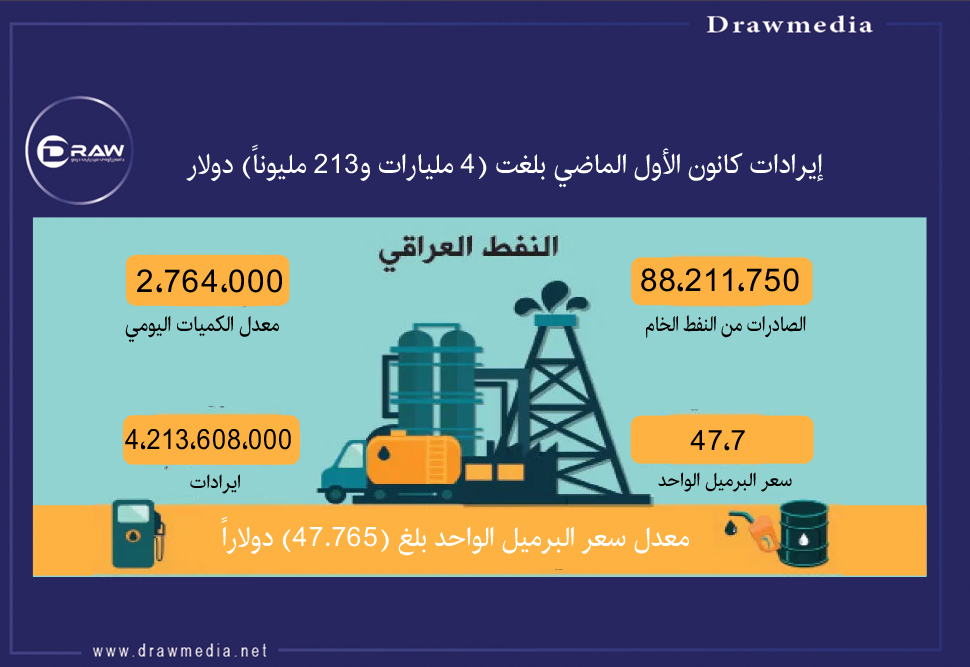 إيرادات كانون الأول الماضي بلغت (4) مليارات و(213) مليوناً دولار