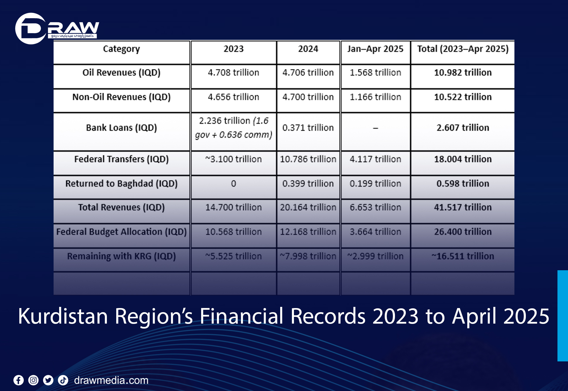 Kurdistan Region’s Financial Records (2023 to April 2025)