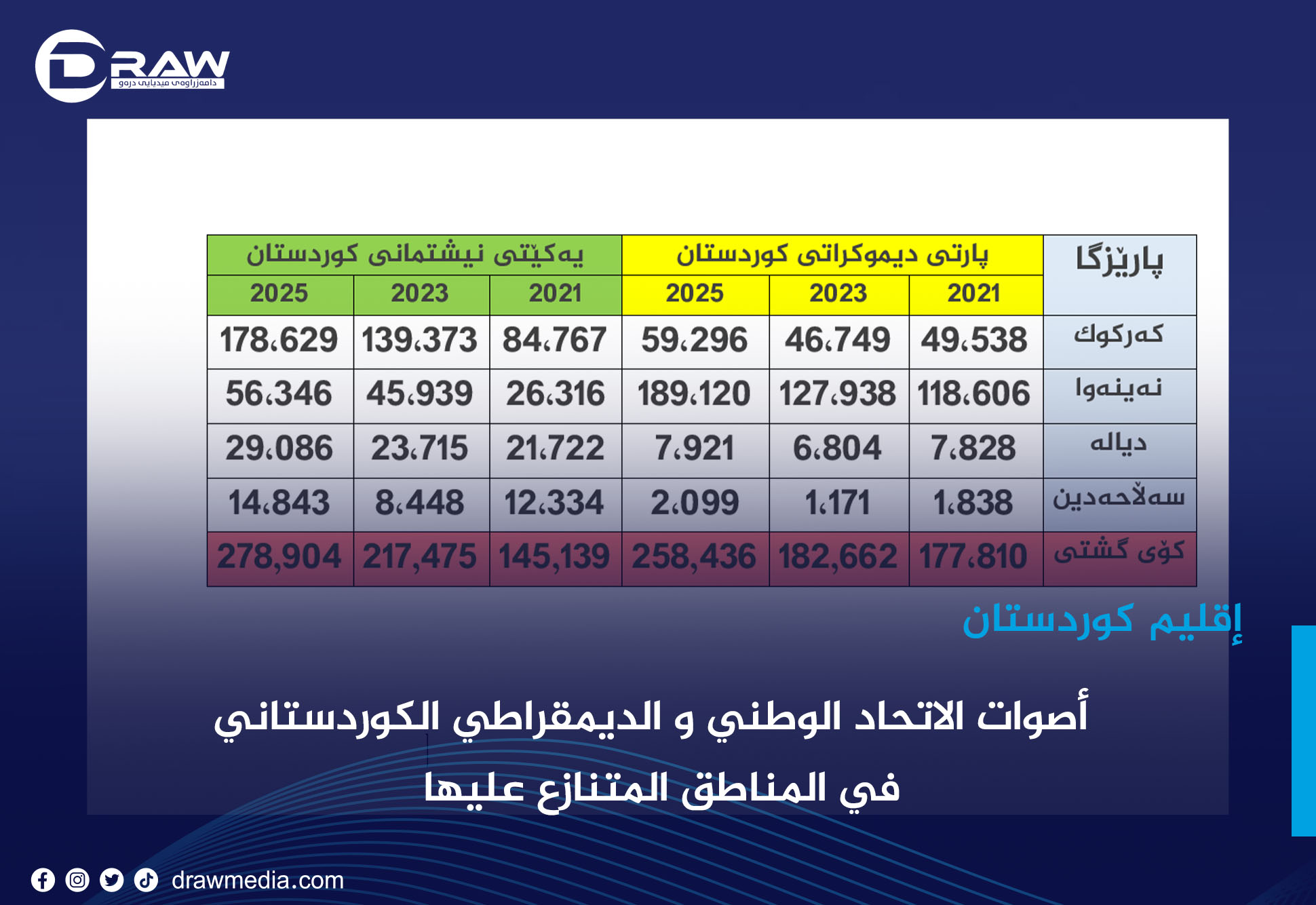 أصوات الاتحاد الوطني و الديمقراطي الكوردستاني في المناطق المتنازع علبيها