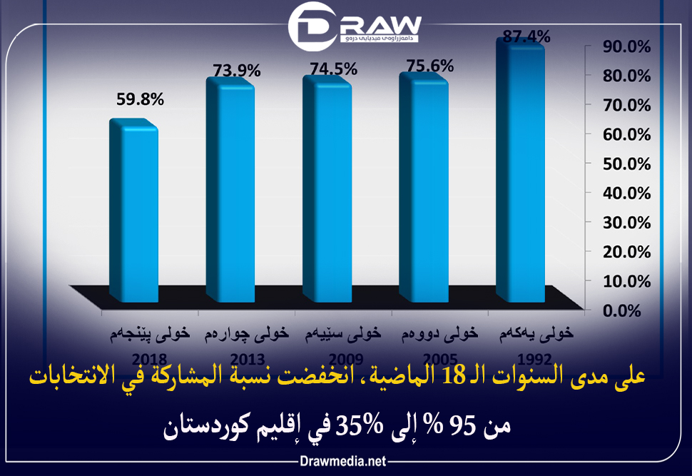 على مدى السنوات الـ18 الماضية، أنخفضت نسبة المشاركة في الانتخابات من 95 % إلى 35% في إقليم كوردستان  