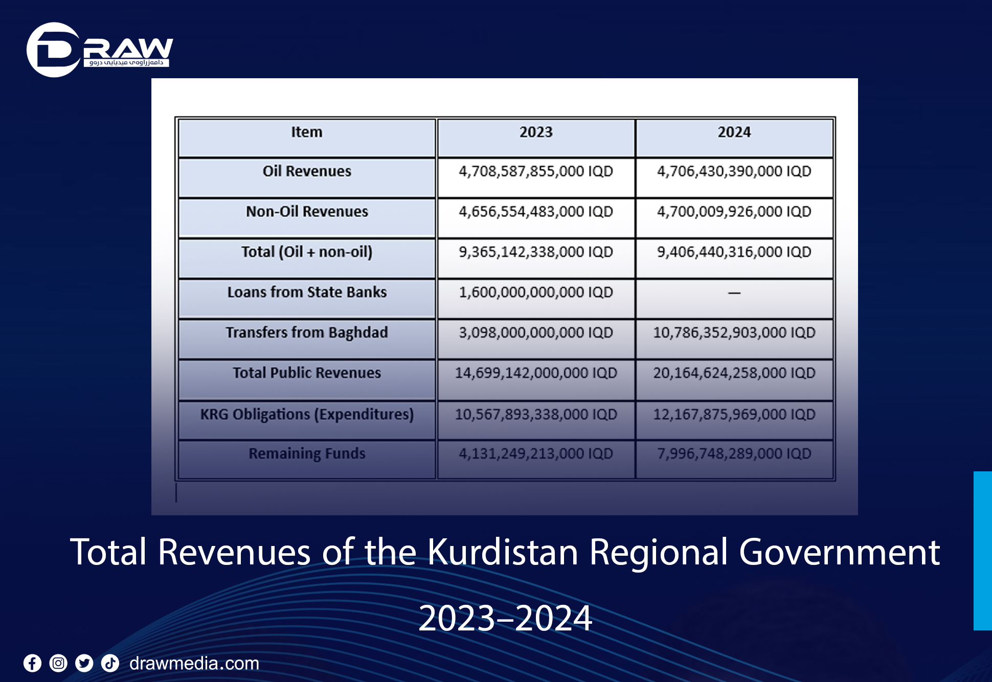  Total Revenues of the Kurdistan Regional Government (2023–2024)