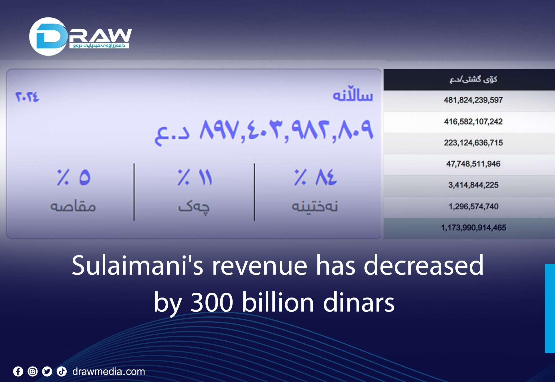 Sulaimani's revenue has decreased by about 300 billion dinars