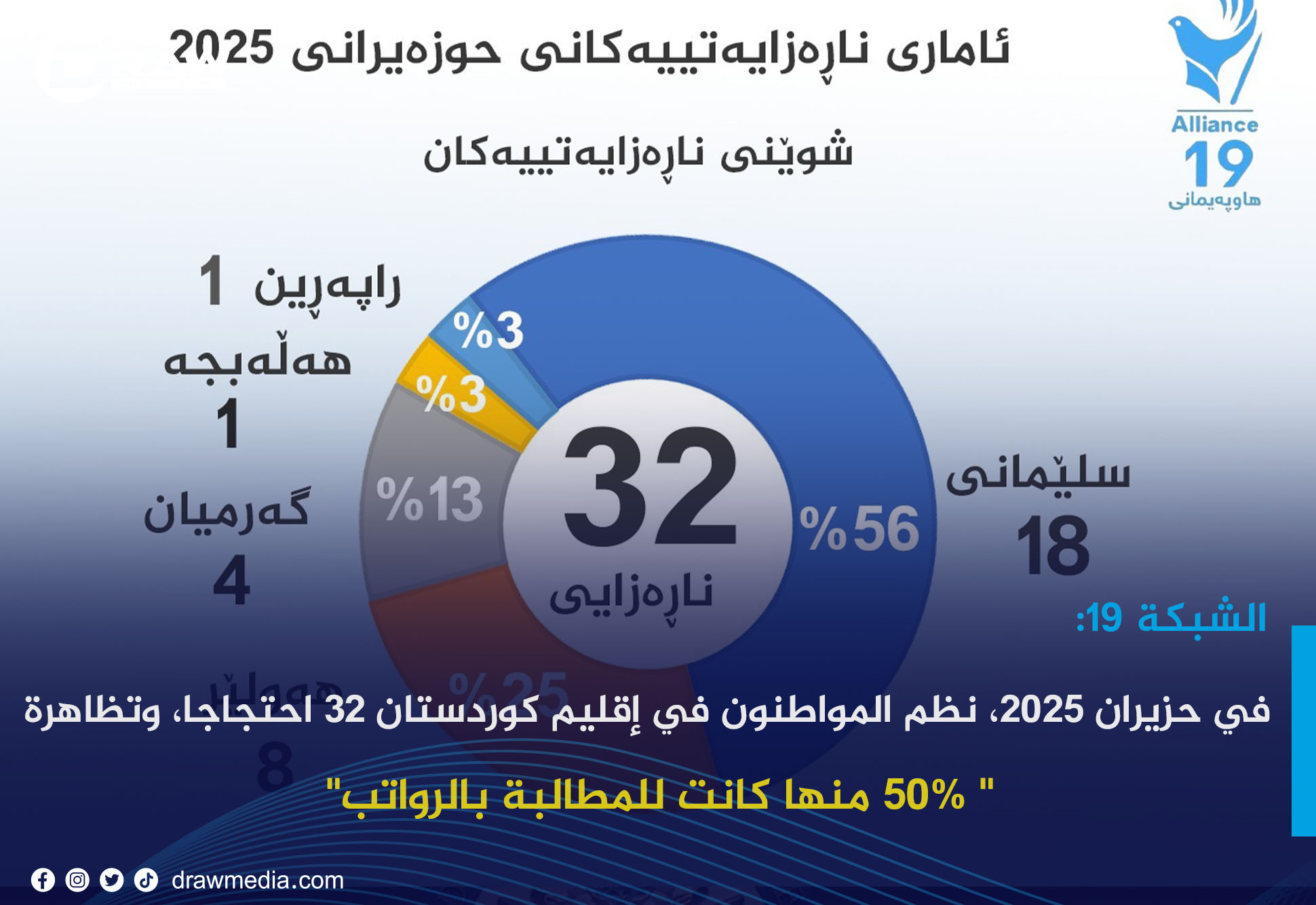 في حزيران 2025، نظم المواطنون في إقليم كوردستان 32 احتجاجًا، وتظاهرة