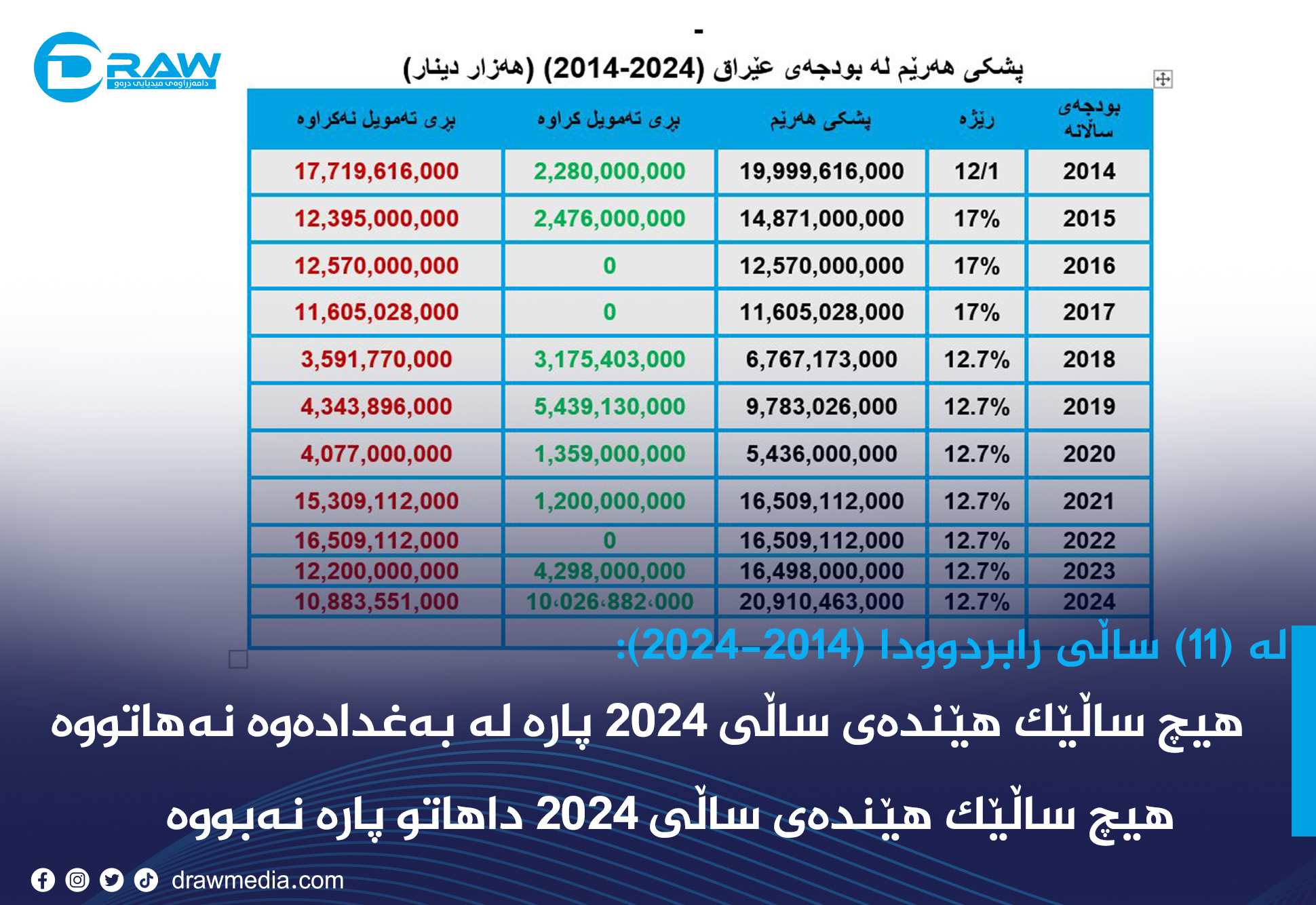 زۆرترین پارەو داهاتی هەرێم لە 2024 دا 