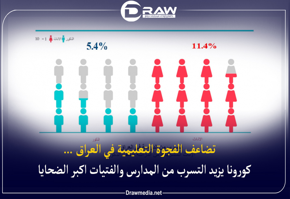 تضاعف الفجوة التعليمية في العراق … كورونا يزيد التسرب من المدارس والفتيات أكبر الضحايا