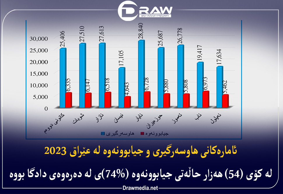 ئامارەکانی هاوسەرگیری و جیابوونەوە لە عێراق 2023