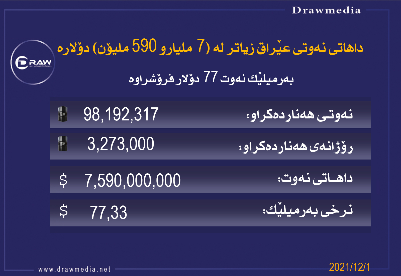 داهاتی مانگی تشرینی یدووەم نەوتی عێراق نزیكەی (7 ملیارو 590ملیۆن) دۆلارە