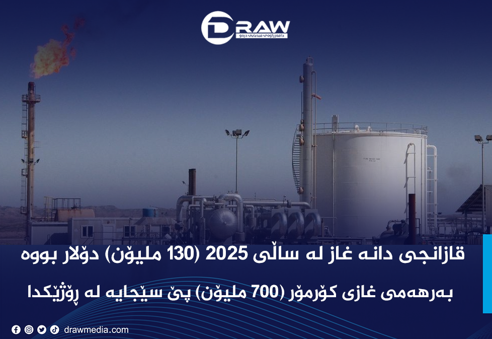  قازانجی کۆمپانیای دانە غاز لە ساڵی 2025 (130 ملیۆن) دۆلار بووە