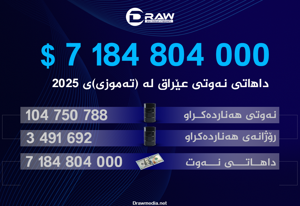  زیاتر لە (7 ملیارو 184 ملیۆن) دۆلار.. داهاتی مانگی تەموزی نەوتی عێراق