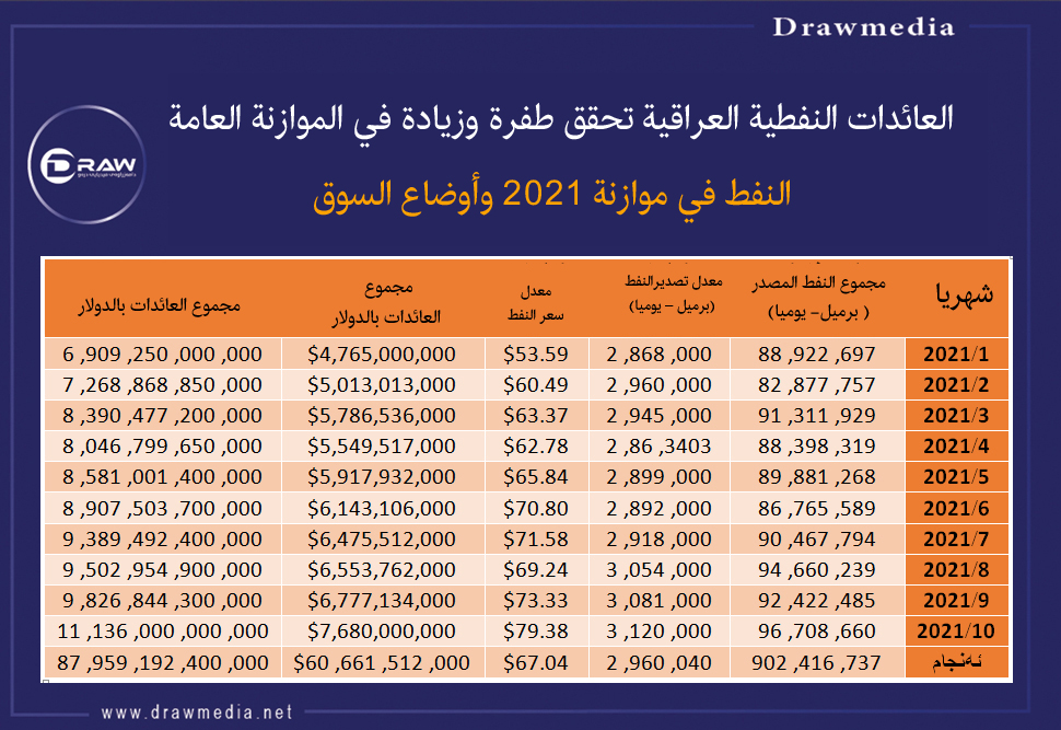 العائدات النفطية العراقية تحقق طفرة وزيادة في الموازنة العامة