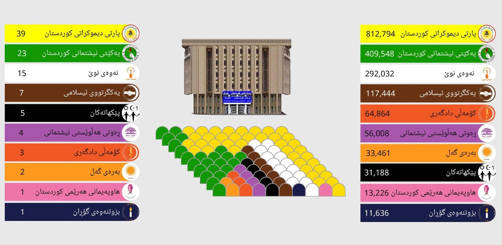 Kurdistan Parliament failed to elect its leadership due to lack of quorum
