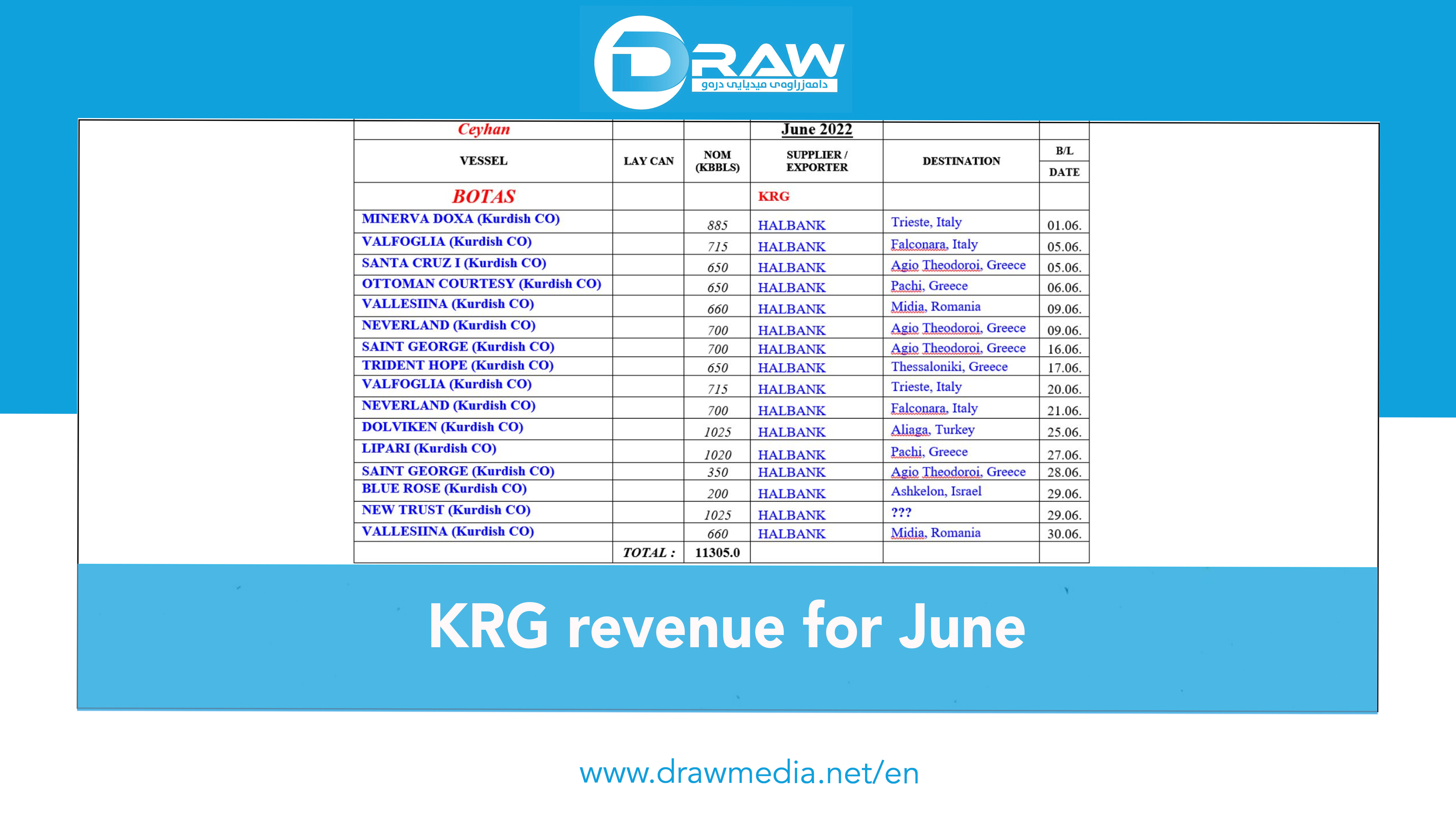 KRG revenue for June
