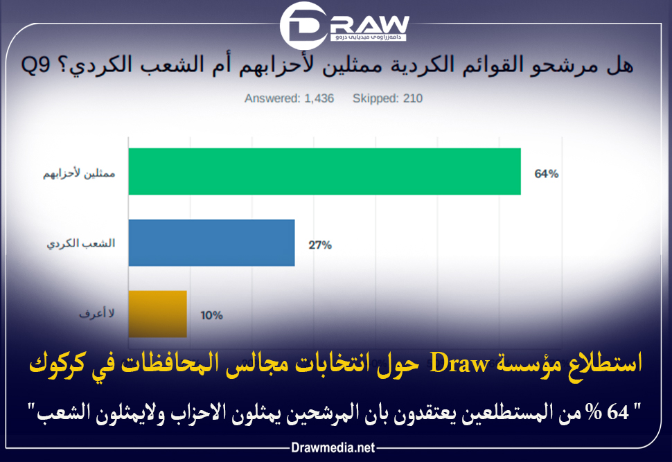64% من المستطلعين يعتقدون بأن المرشحين يمثلون الاحزاب ولايمثلون الشعب