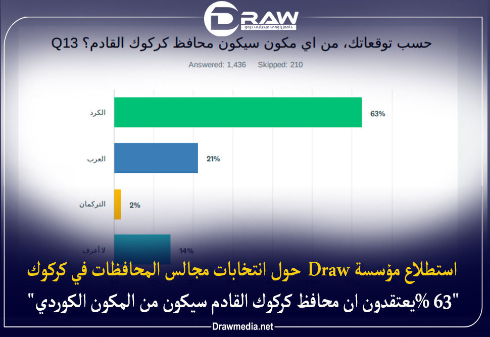    استطلاع : 63 %يعتقدون أن محافظ كركوك القادم سيكون من المكون الكوردي