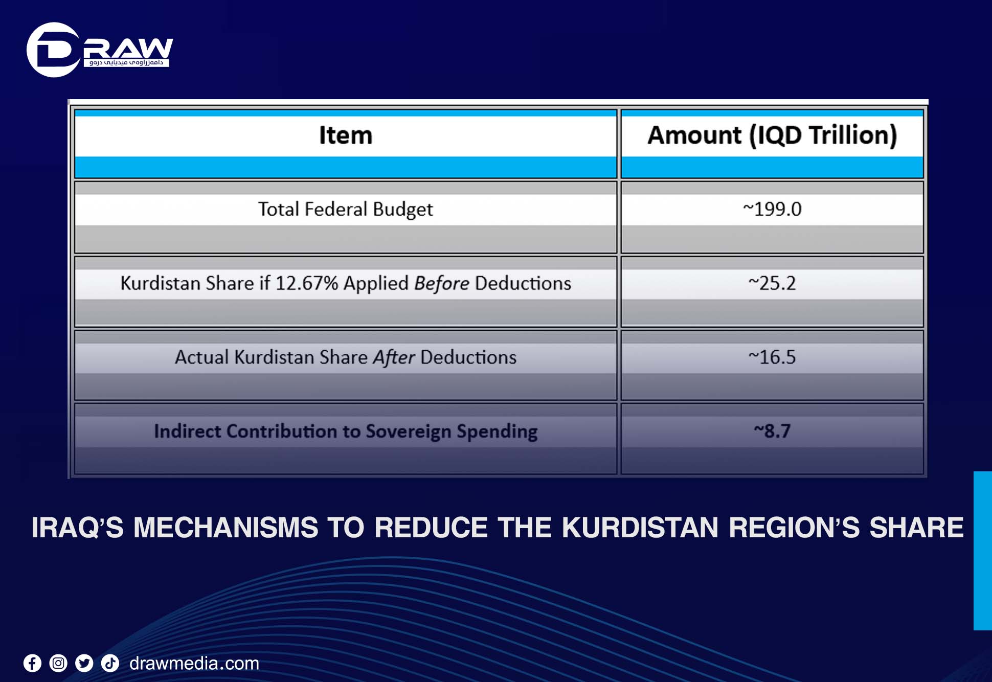 Iraq’s Mechanisms to Reduce the Kurdistan Region’s Share