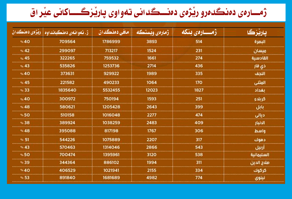 ئیفۆگرافیك: رێژەی بەشداریكردنی پارێزگاكان لە دەنگداندا