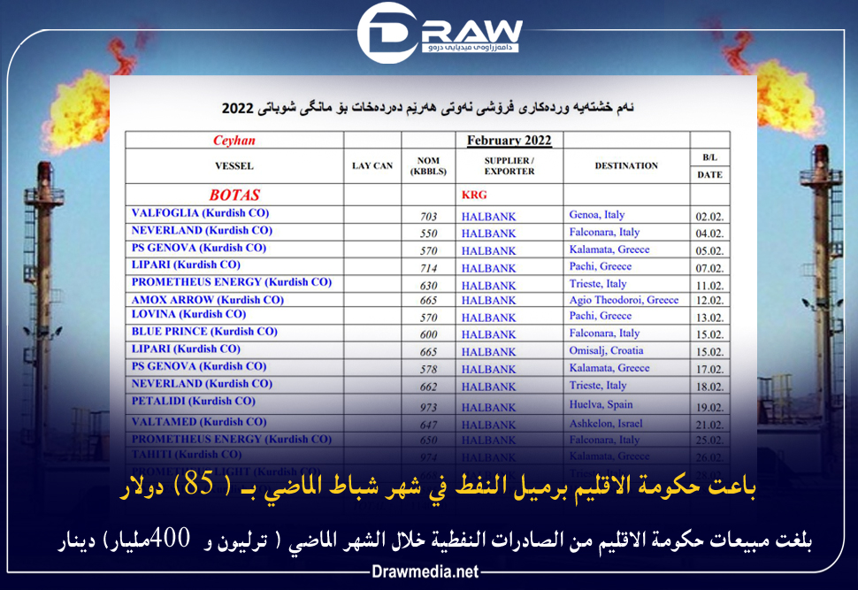 باعت حكومة الاقليم برميل النفط في شهر شباط الماضي بـ ( 85) دولار 