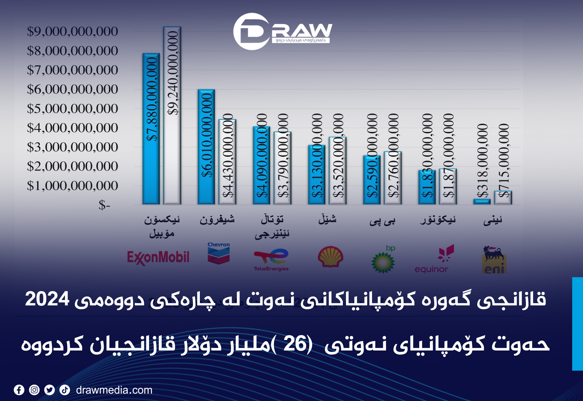 قازانجی گەورە کۆمپانیاکانی نەوت لە چارەکی دووەمی 2024