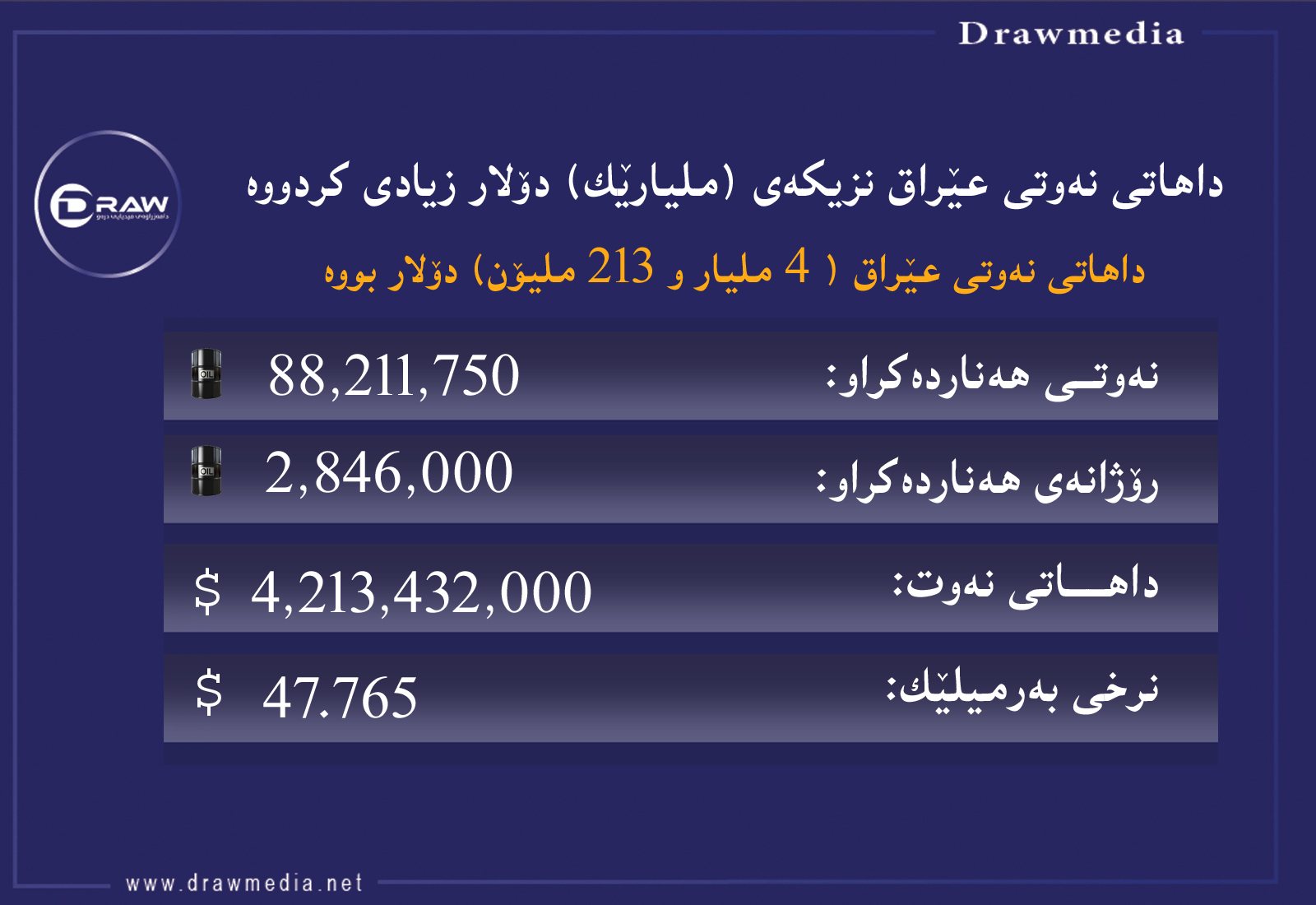 داهاتی نەوتی عێراق نزیكەی ملیارێك دۆلار زیادی كردووە