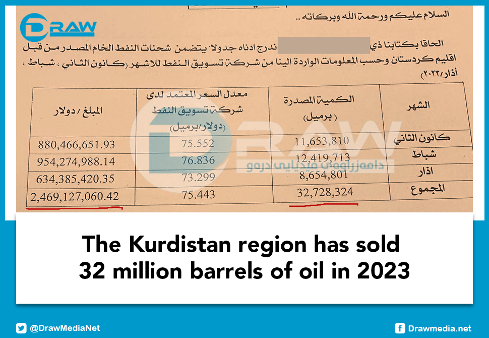 The Kurdistan region has sold 32 million barrels of oil in 2023