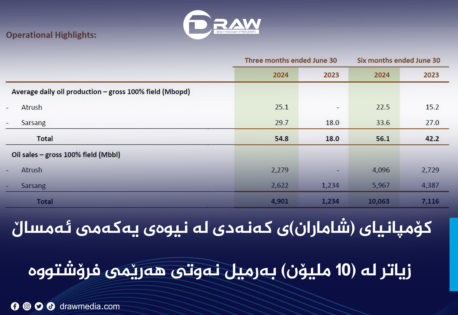 کۆمپانیای (شاماران)ی کەنەدی لە کێڵگەکانی (سەرسەنگ و ئەتروش)