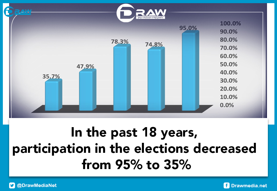 In the past 18 years, participation in the elections has decreased from 95% to 35%