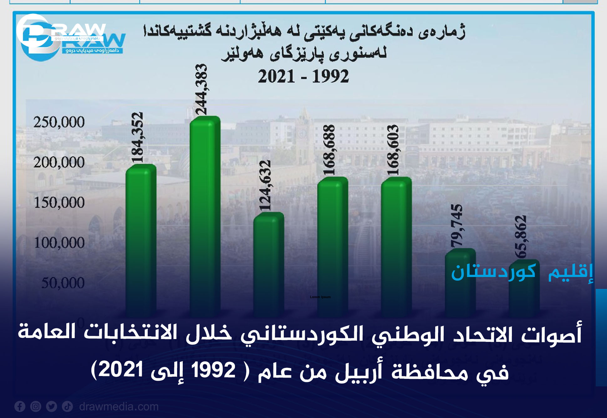 أصوات الاتحاد الوطني الكوردستاني خلال الانتخابات العامة في محافظة أربيل من عام ( 1992 إلى2021 )