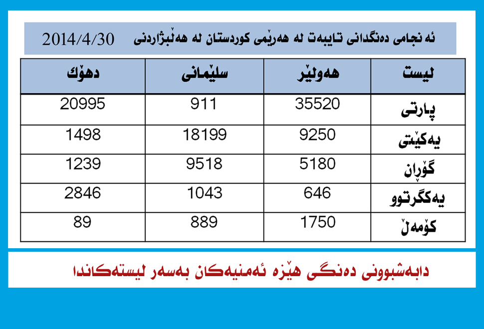 ئەنجامی دەنگدانی تایبەت لە هەڵبژاردنی  2013 و 2014 
