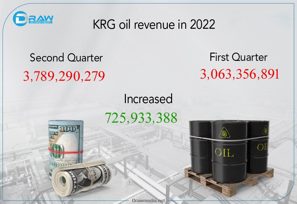 The Kurdistan Region's oil revenue in the first half of 2022 was $6.85 billion
