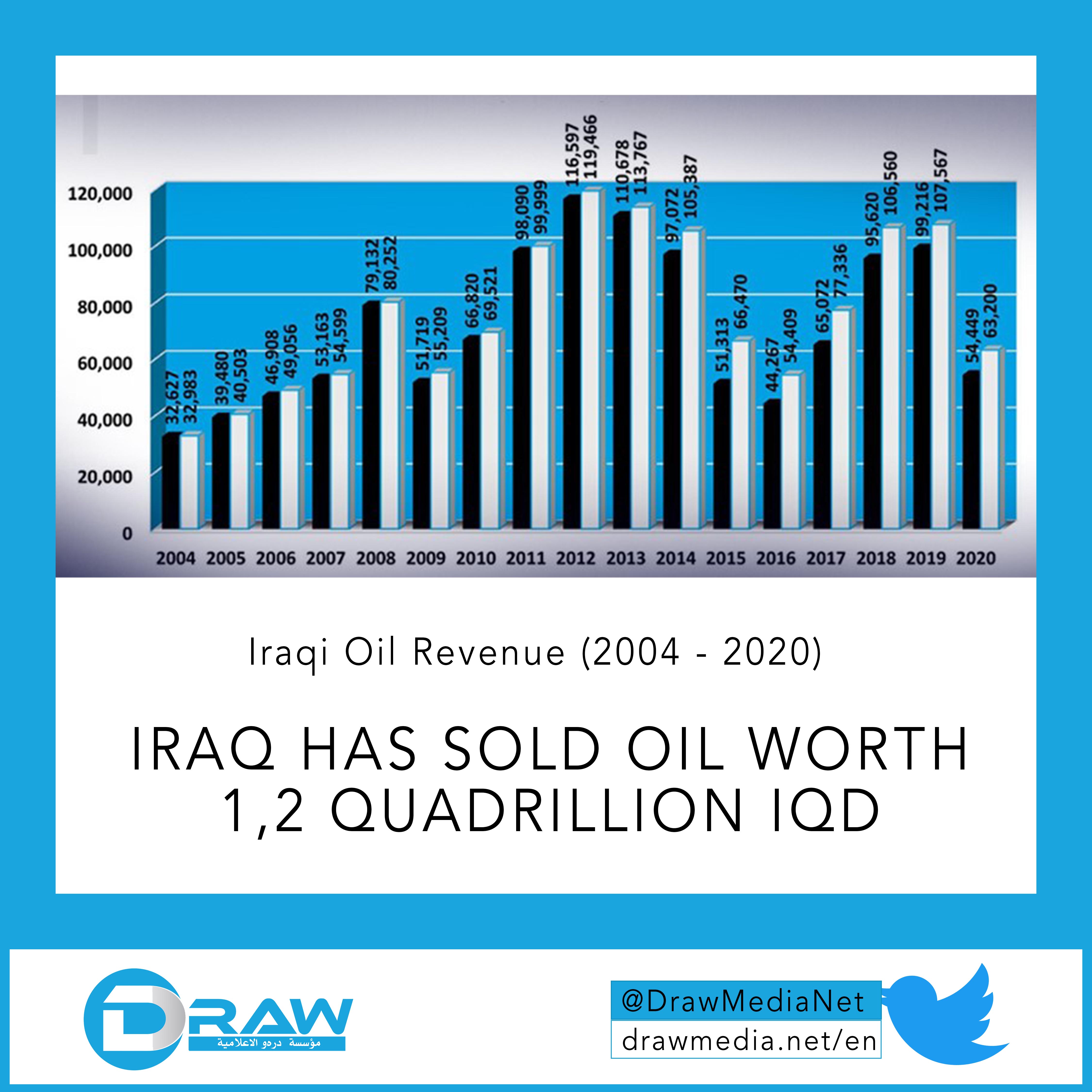 Iraqi Oil Revenue (2004 - 2020)