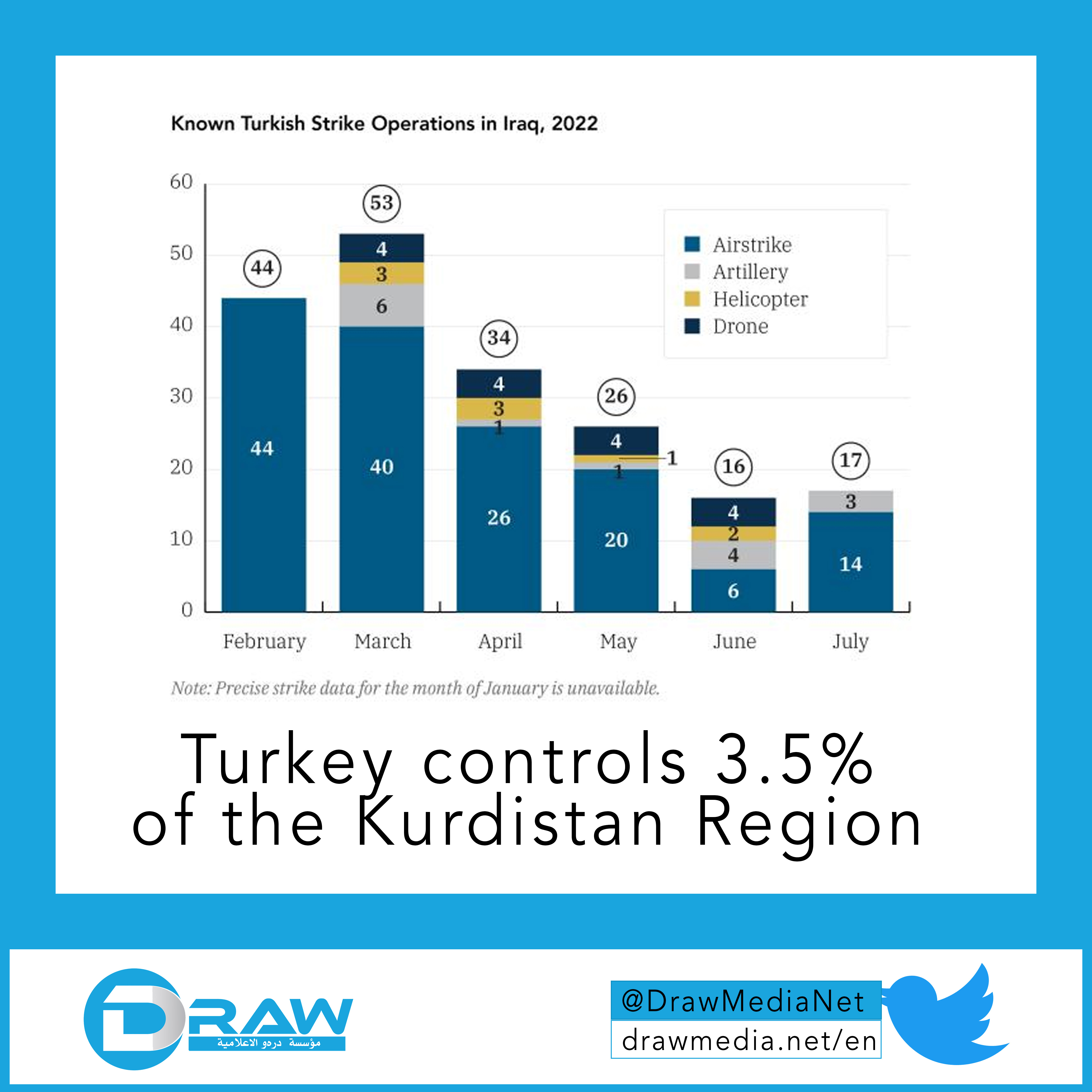 Turkey controls 3.5% of the Kurdistan Region