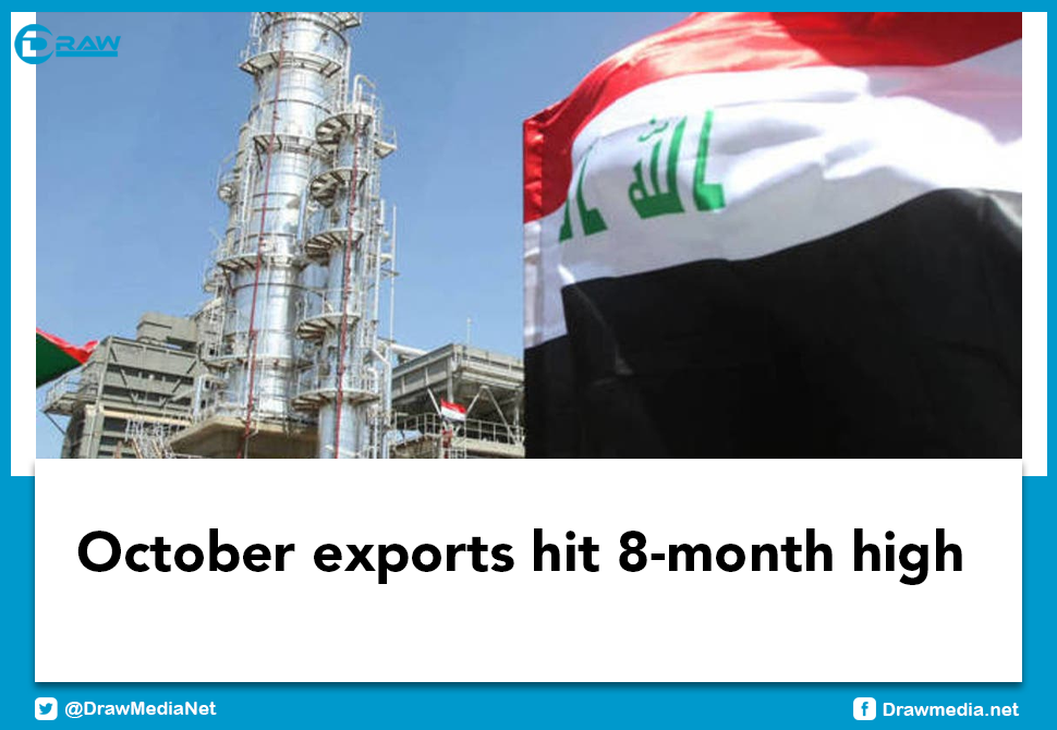 October exports hit 8-month high