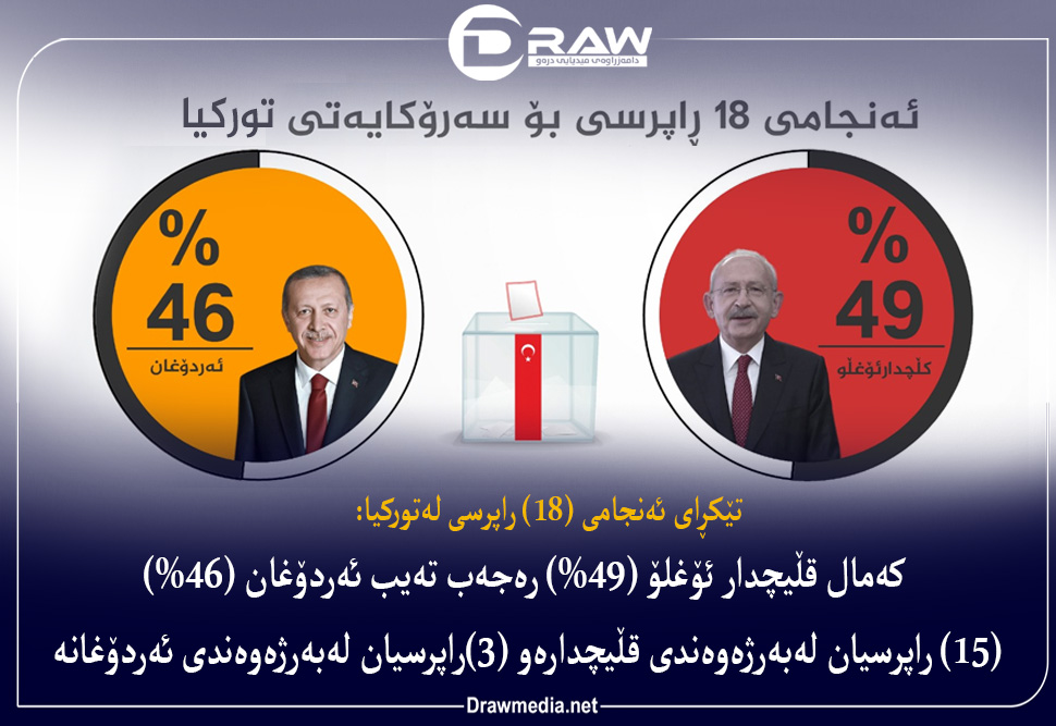 تێكڕای ئەنجامی (18) راپرسی لەتوركیا: