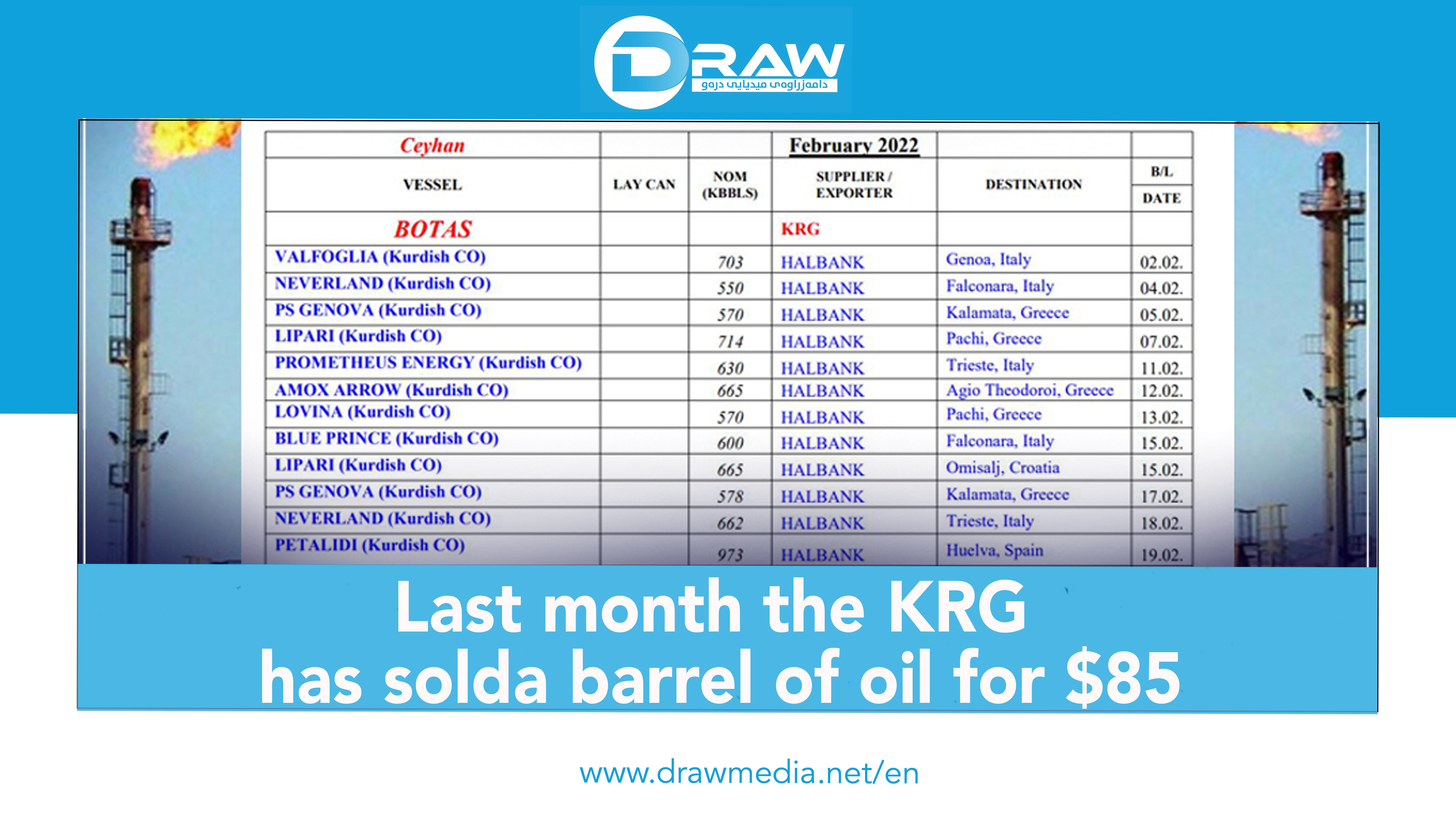 Last Month the KRG Has Sold a Barrel of Oil for $85