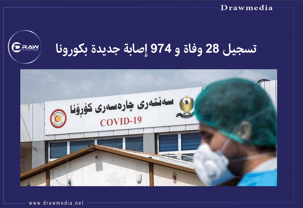  تسجيل 28 وفاة و 974 إصابة جديدة بكورونا
