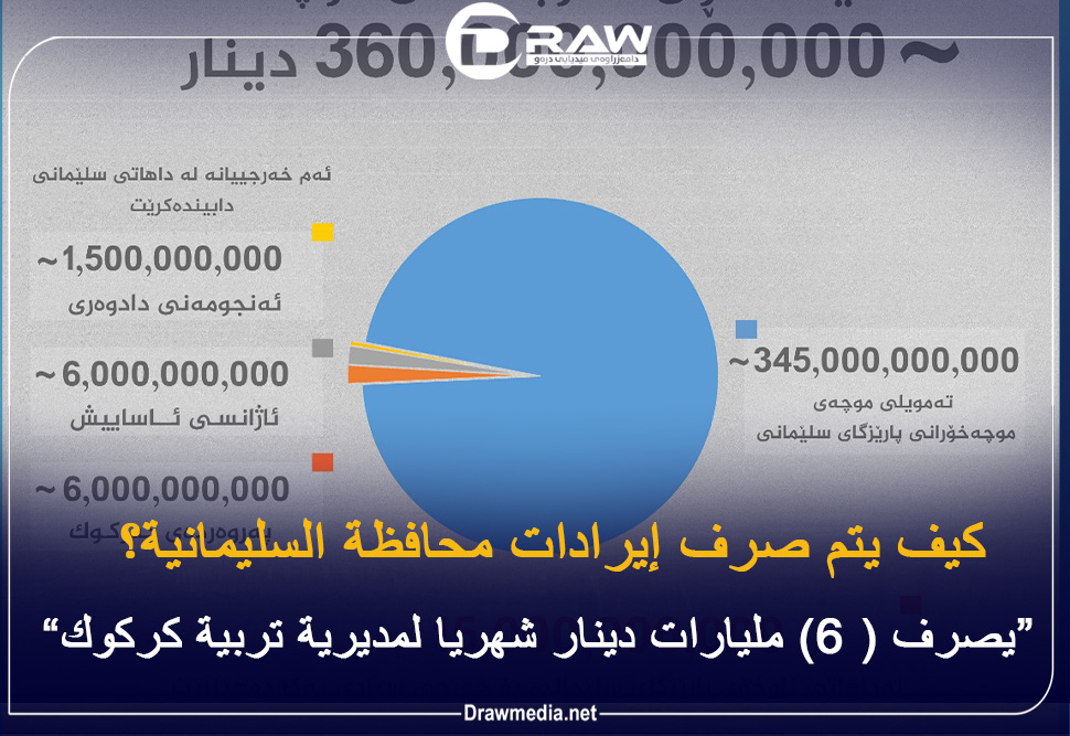 كيف يتم صرف إيرادات محافظة السليمانية؟ 