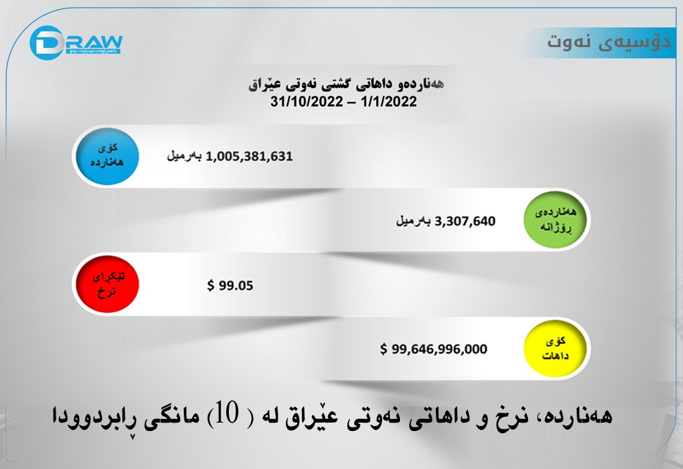 هەناردە، نرخ و داهاتی نەوتی عێراق لە (10) مانگی ڕابردوودا 