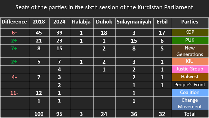 Seats of the parties in the sixth session of the Kurdistan Parliament