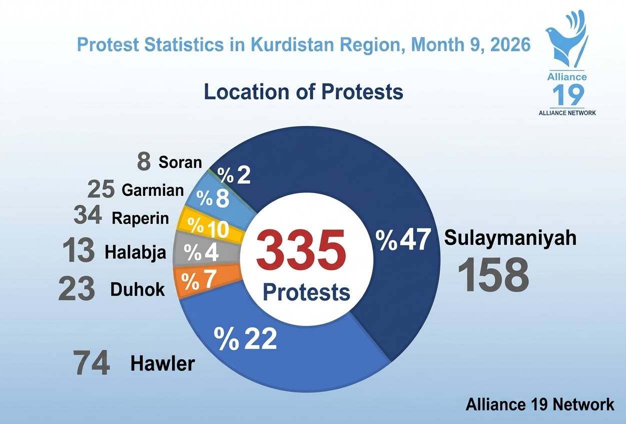 Alliance 19 Network: 335 Protests and Acts of Dissent Recorded in Kurdistan Region Over Nine Months