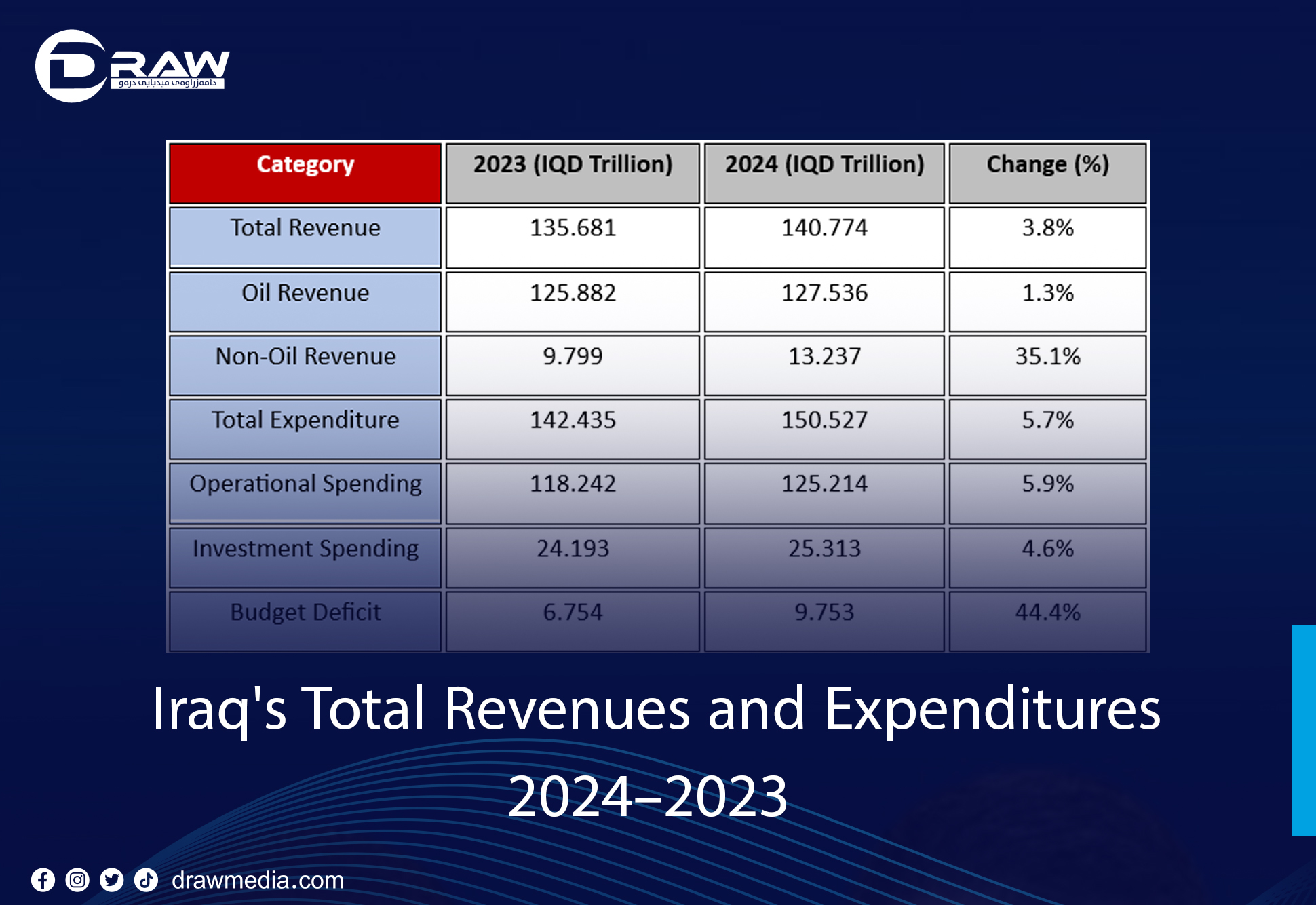 Iraq's Total Revenues and Expenditures, 2023–2024