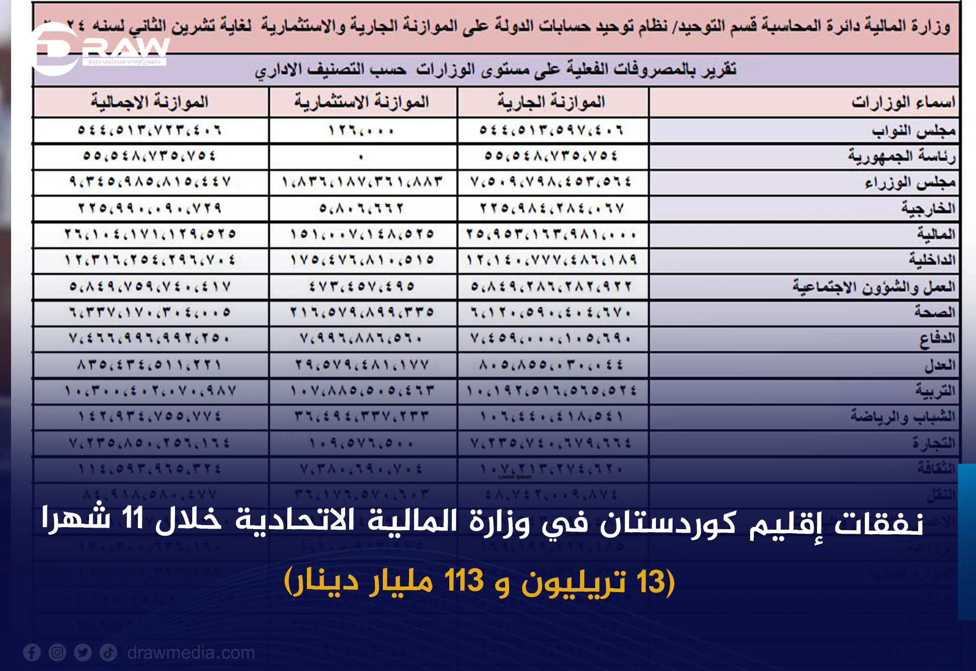 نفقات إقليم كوردستان في وزارة المالية الاتحادية خلال 11 شهراً من العام 2024