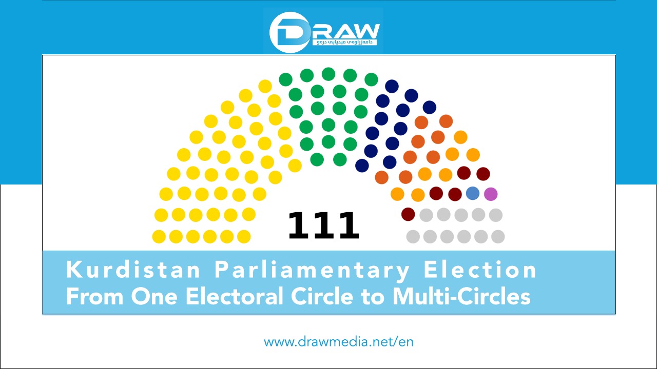 Kurdistan Parliamentary Election, From One Electoral Circle to Multi-Circles