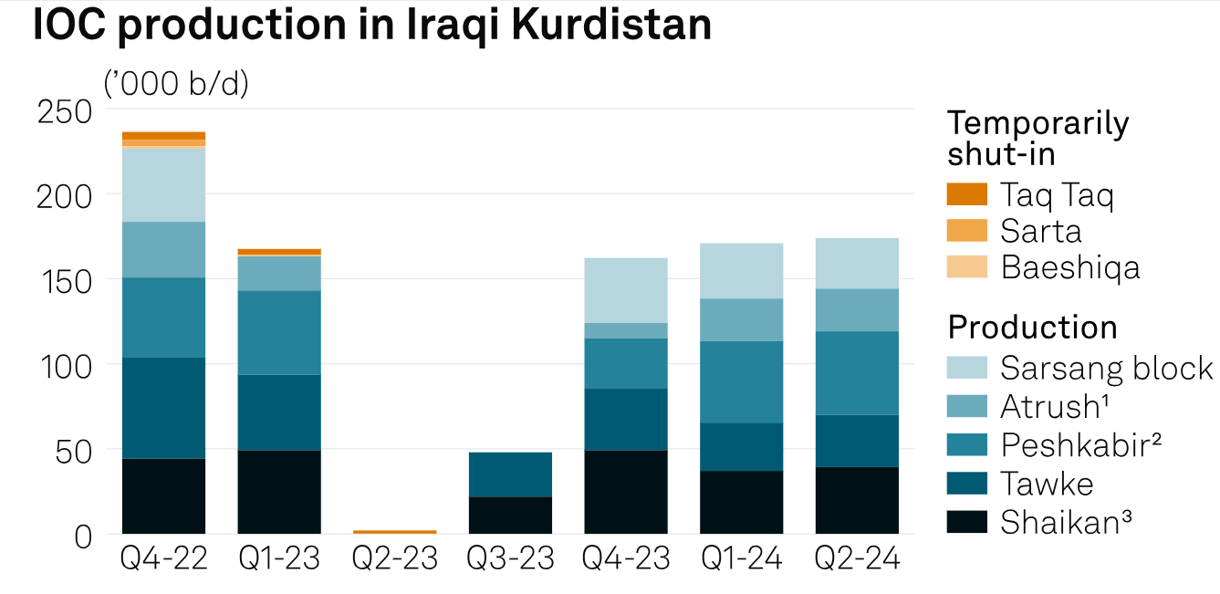 Oil companies in Iraqi Kurdistan plan expansions as Baghdad vows crackdown