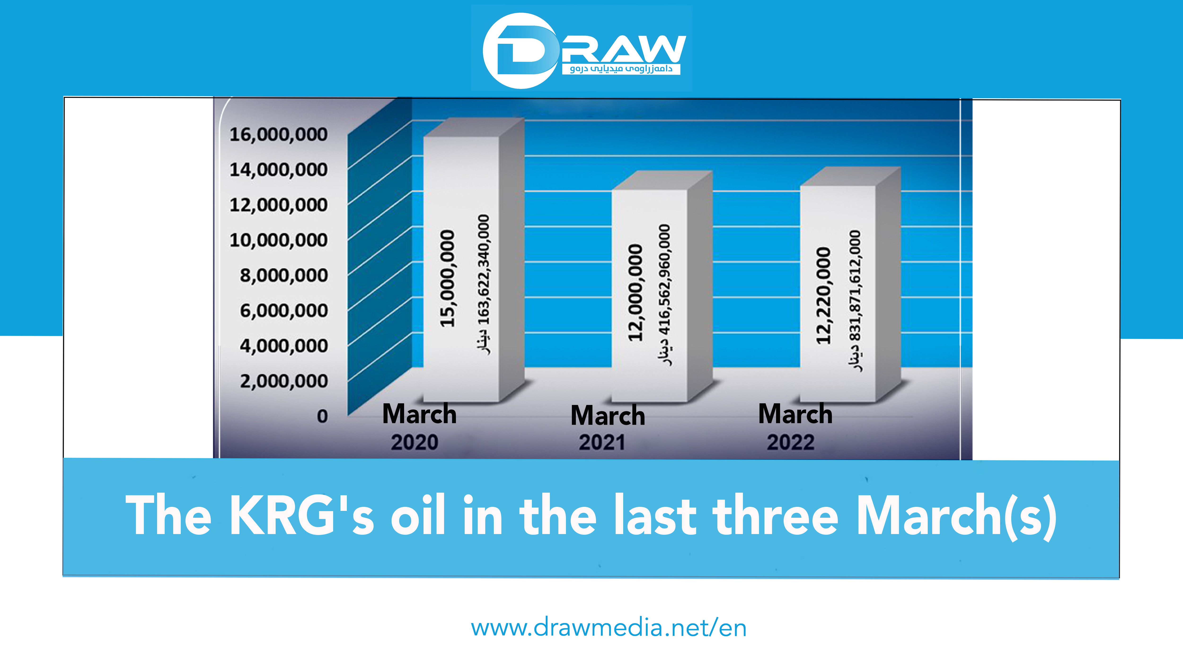 The KRG's oil in the last three March(s)