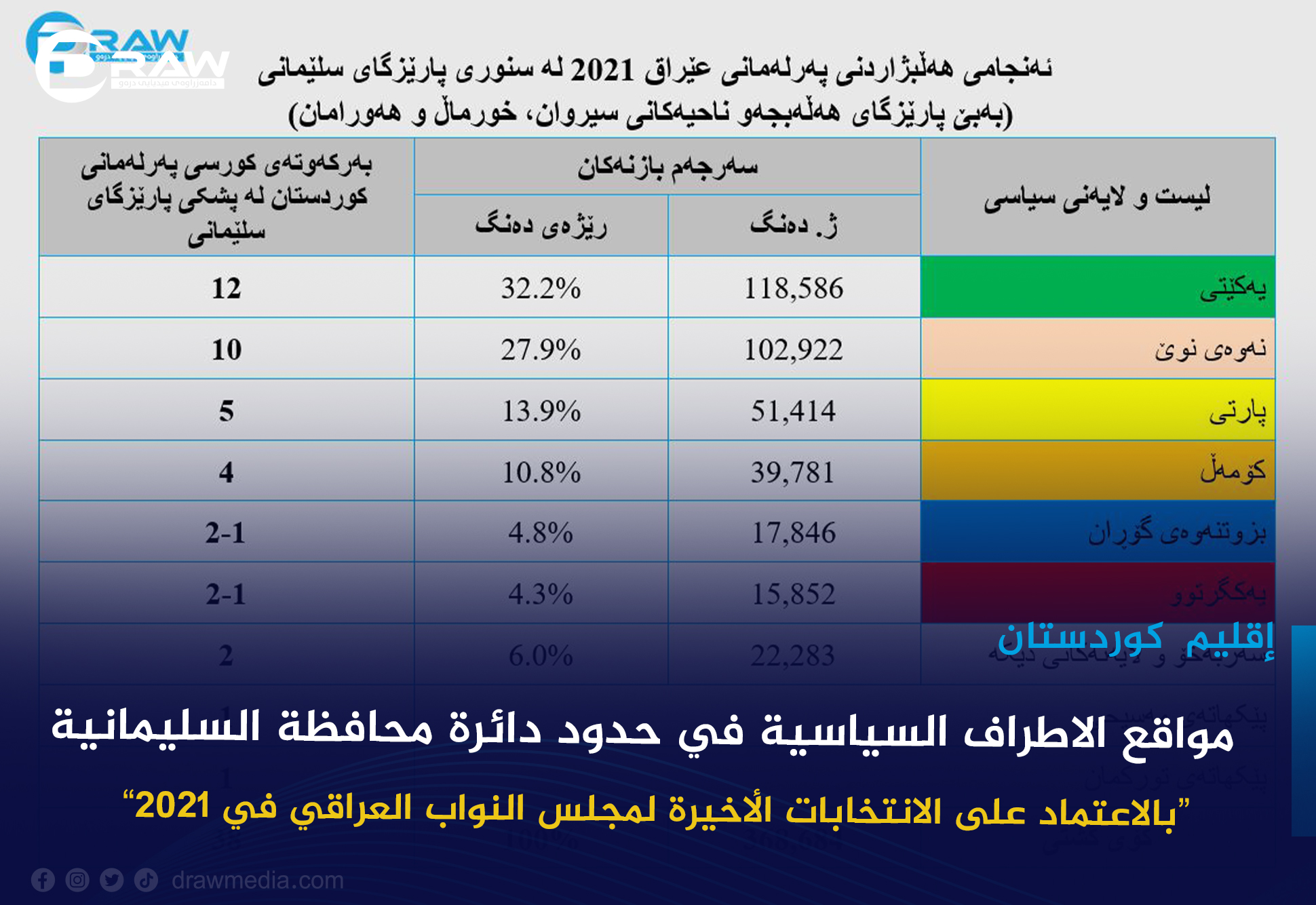  مواقع الأطراف السياسية في حدود دائرة محافظة السليمانية