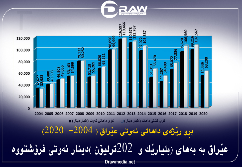 بڕو ڕێژەی داهاتی نەوتی عێراق (2004 - 2020)